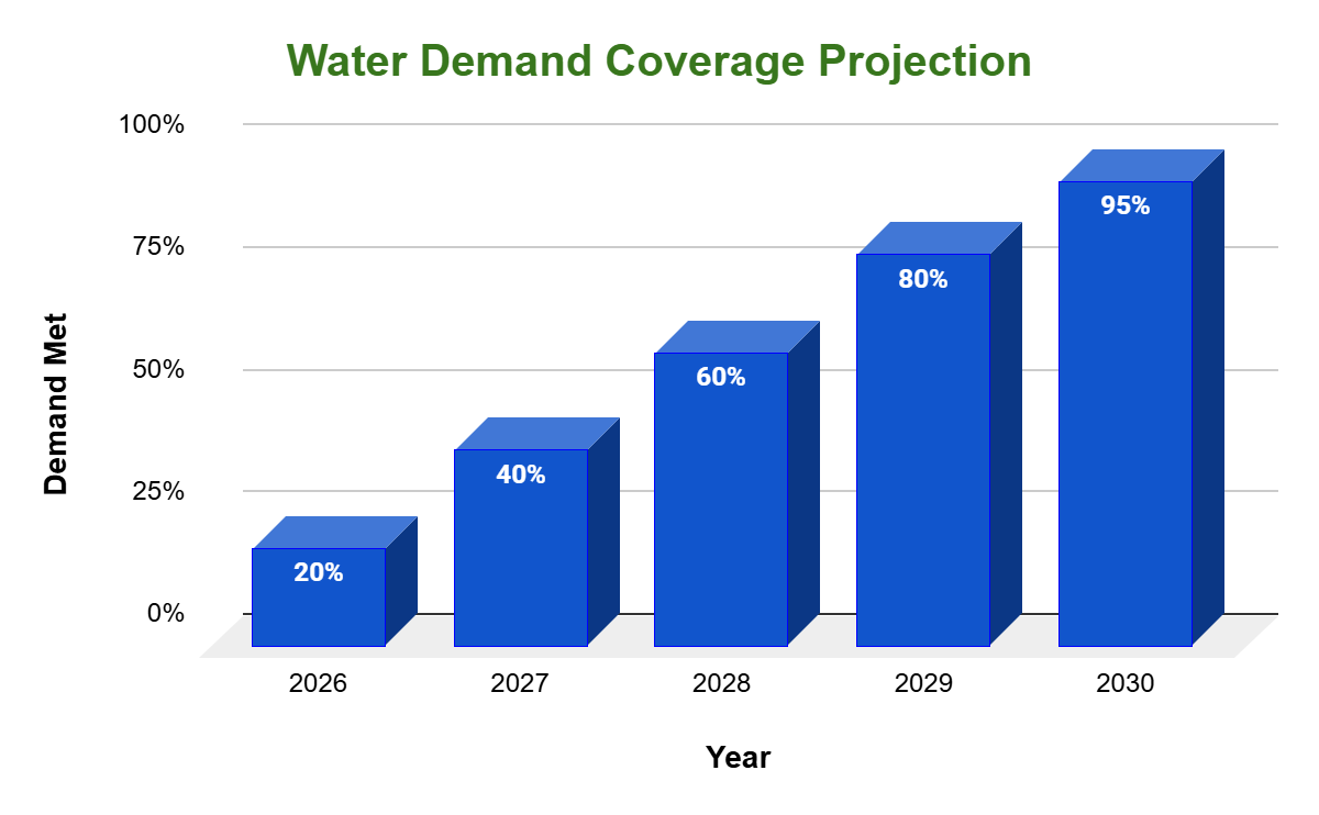 Rural Manitoba Water Demand Coverage Projection